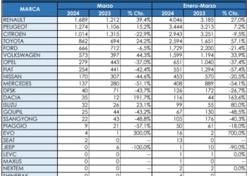 Ligero descenso de los Comerciales más pequeños en marzo