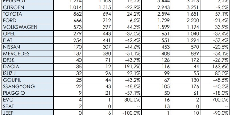 Ligero descenso de los Comerciales más pequeños en marzo