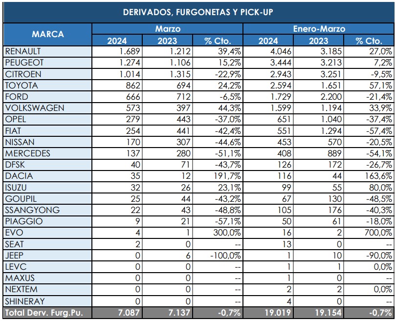 Ligero descenso de los Comerciales más pequeños en marzo