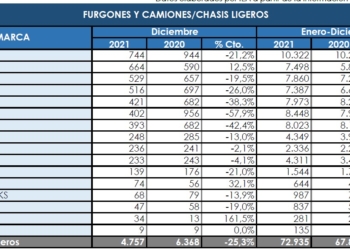 Ford encabeza con solvencia el segmento comercial más pesado
