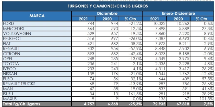 Ford encabeza con solvencia el segmento comercial más pesado