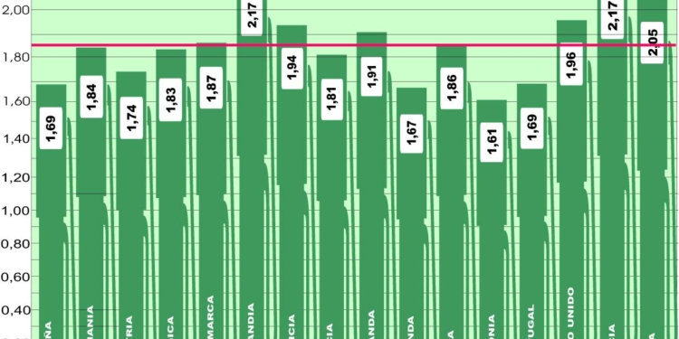 Continúa la tendencia al alza del precio comunitario