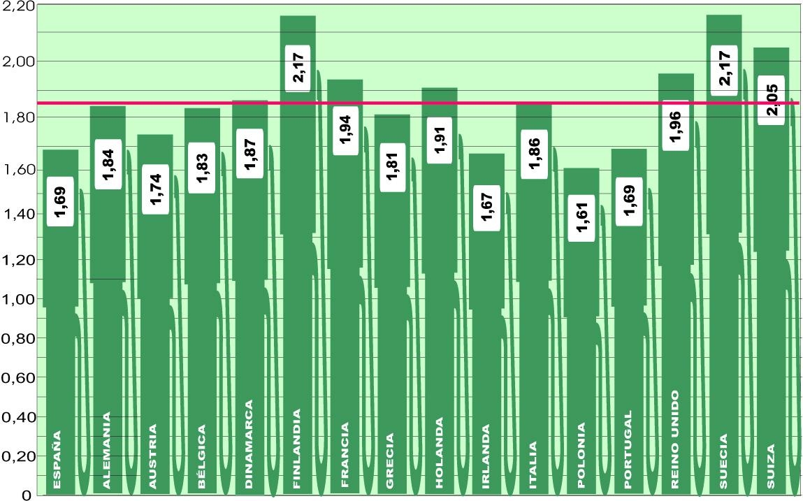 Continúa la tendencia al alza del precio comunitario