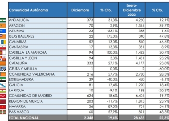 La Comunidad de Madrid matriculó el 22% de los Industriales