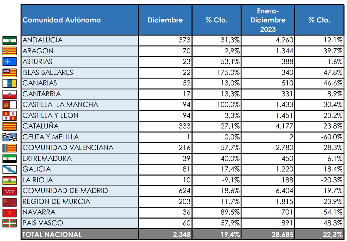 La Comunidad de Madrid matriculó el 22% de los Industriales