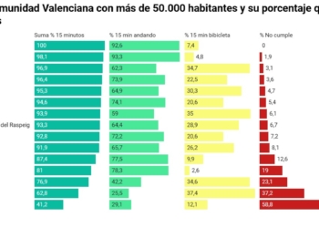 El 37% de los valencianos no están cerca de los ‘15 minutos’
