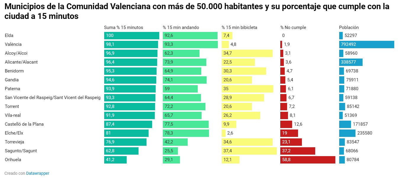 El 37% de los valencianos no están cerca de los 15 minutos