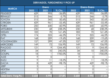 Peugeot arranca en cabeza del segmento comercial más pequeño