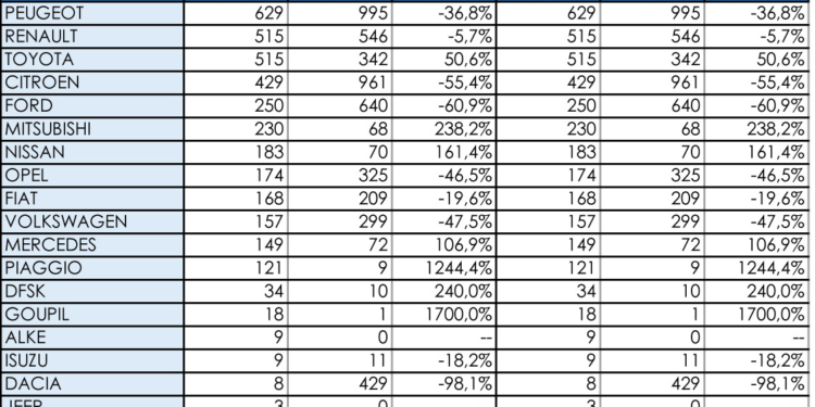 Peugeot arranca en cabeza del segmento comercial más pequeño