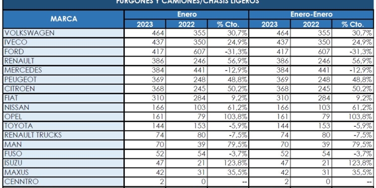 Buen comienzo de año de los comerciales más pesados