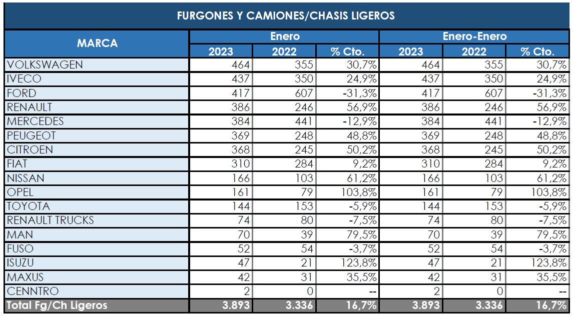 Buen comienzo de año de los comerciales más pesados
