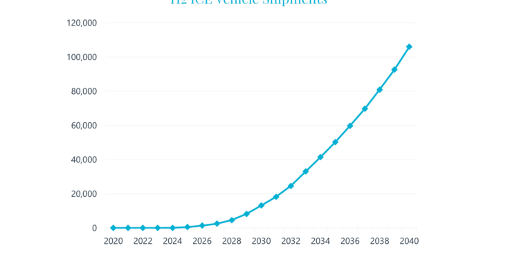 ¿Cuáles son los frenos a la expansión de la combustión de H2?