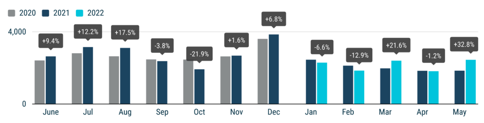 Los buses en Europa recuperan el signo positivo