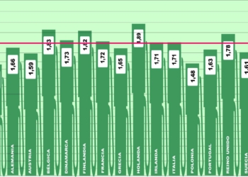 El precio del gasóleo en Europa repunta después de muchos meses