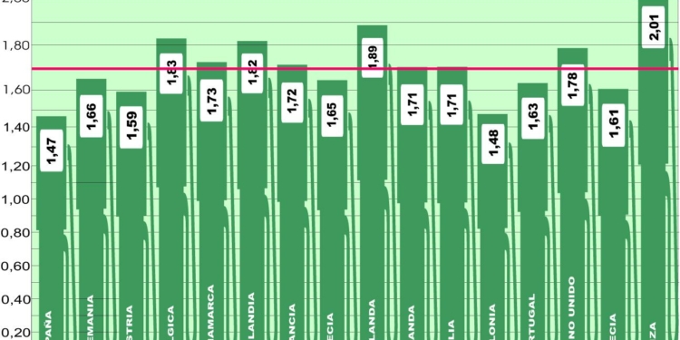 El precio del gasóleo en Europa repunta después de muchos meses