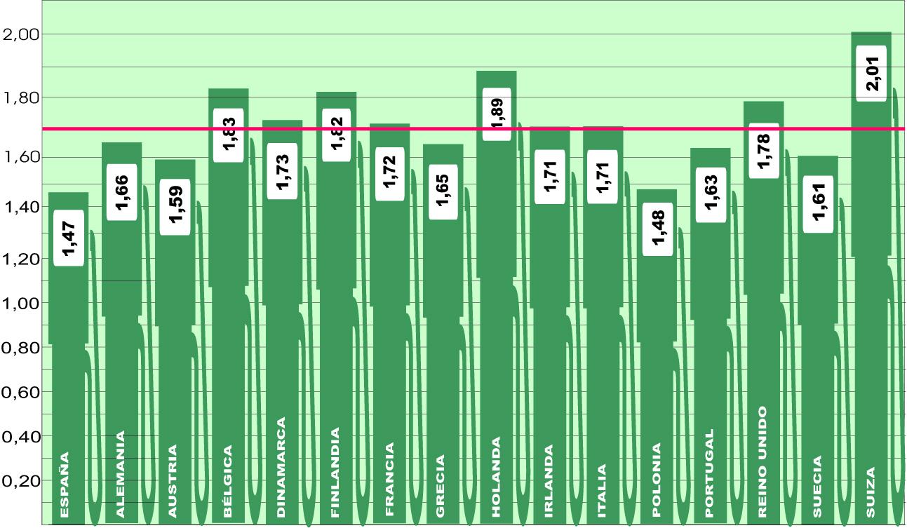 El precio del gasóleo en Europa repunta después de muchos meses