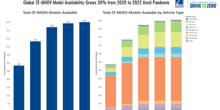 La oferta de camiones y buses eléctricos crecerá un 26% en dos años