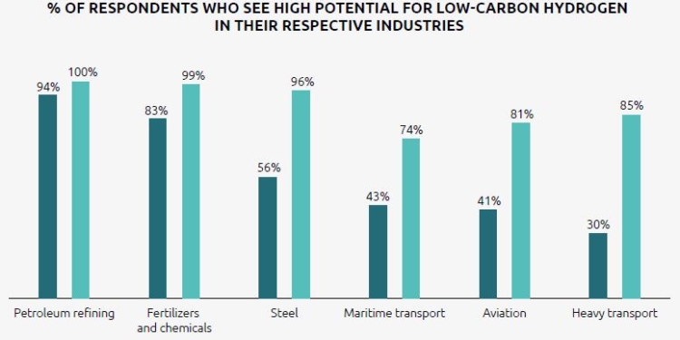 La demanda de hidrógeno varía según los sectores