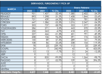Peugeot mantiene la cabeza del segmento comercial más pequeño