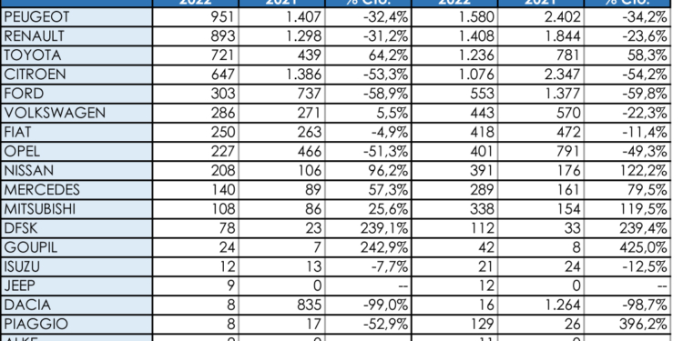 Peugeot mantiene la cabeza del segmento comercial más pequeño