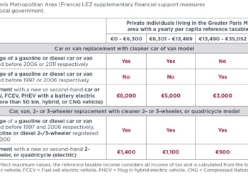 El caso de la ZBE en París y sus alrededores