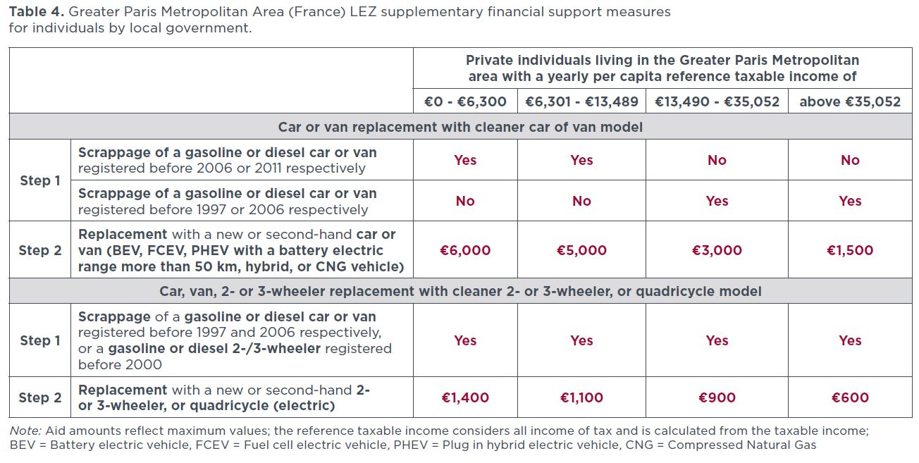 El caso de la ZBE en París y sus alrededores