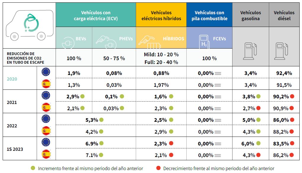 Cuota de mercado de furgos eléctricas sobre venta nueva