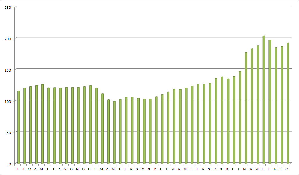 El precio medio del gasóleo nacional sigue al alza