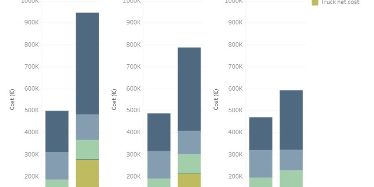 Análisis del TCO de los camiones de hidrógeno