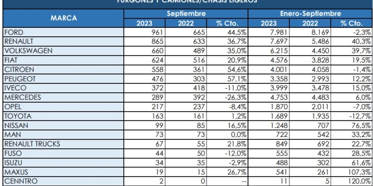 Los Comerciales más pesados siguen su evolución