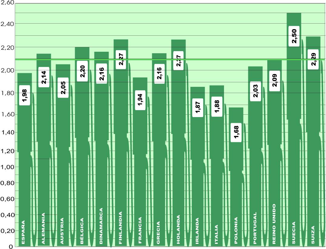 El gasóleo en el Continente no deja de subir