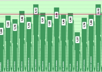 El precio del gasoil en Europa sigue mejorando