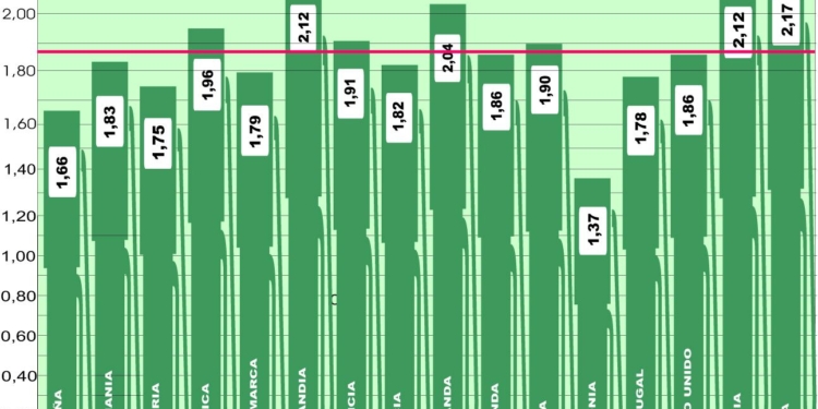 El precio del gasoil en Europa sigue mejorando