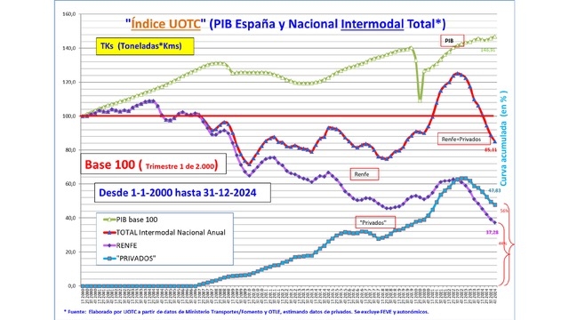 UOTC exige una Agencia de Intermodalidad urgente