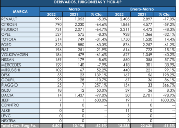 Renault accede al liderato del segmento comercial más pequeño