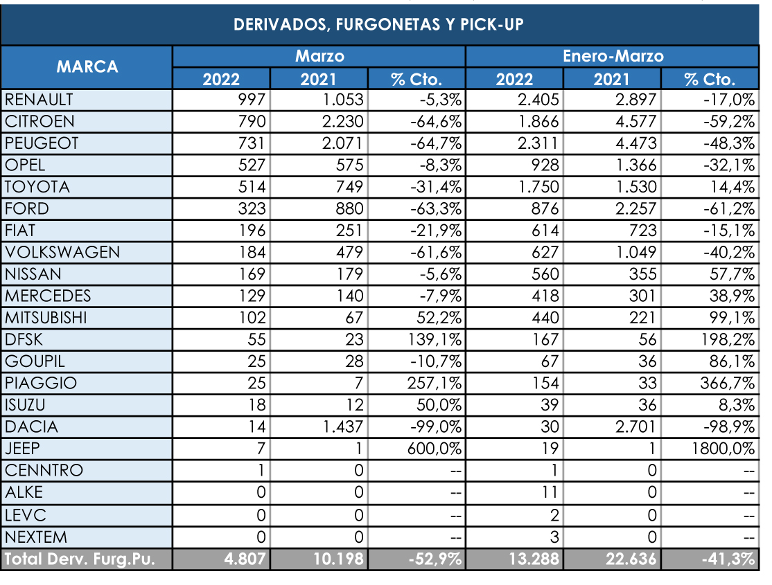 Renault accede al liderato del segmento comercial más pequeño