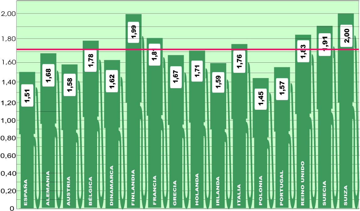 Los precios del gasoil en Europa, cada vez más asequibles