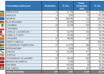 La Comunidad de Madrid matriculó el 22,82% de todos los buses en 2023