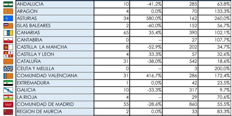 La Comunidad de Madrid matriculó el 22,82% de todos los buses en 2023