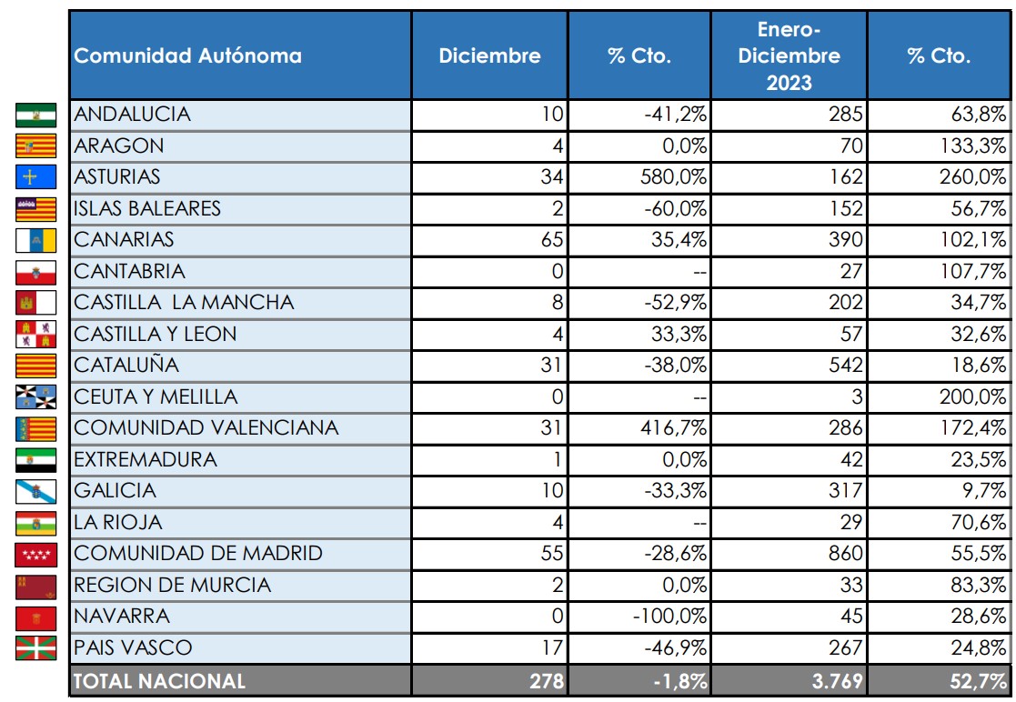 La Comunidad de Madrid matriculó el 22,82% de todos los buses en 2023