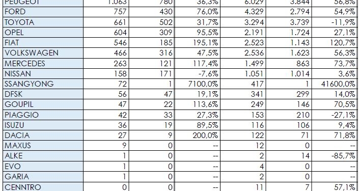 Renault cierra el semestre en cabeza de los más pequeños