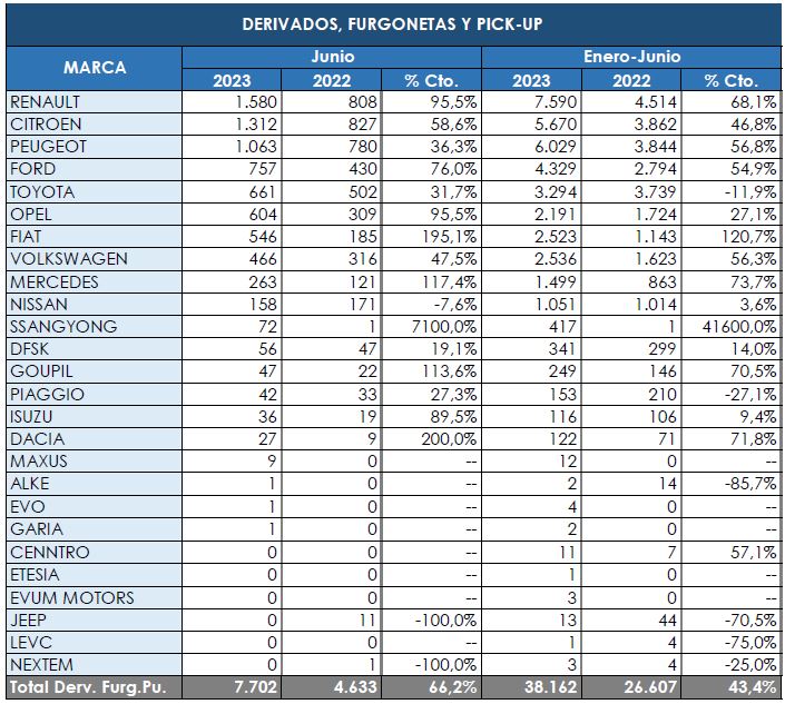 Renault cierra el semestre en cabeza de los más pequeños