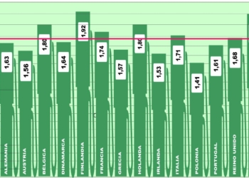 Los precios en Europa se incrementan en otro céntimo más