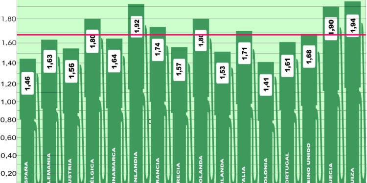 Los precios en Europa se incrementan en otro céntimo más