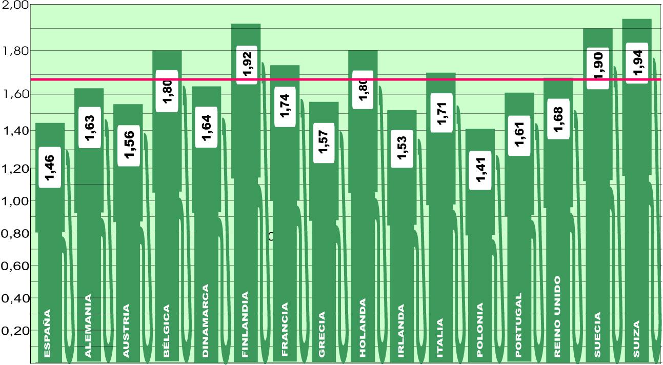 Los precios en Europa se incrementan en otro céntimo más