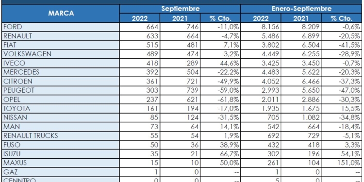 Ford aumenta ventaja en los comerciales más pesados