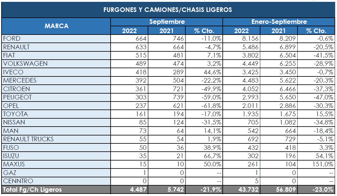 Ford aumenta ventaja en los comerciales más pesados