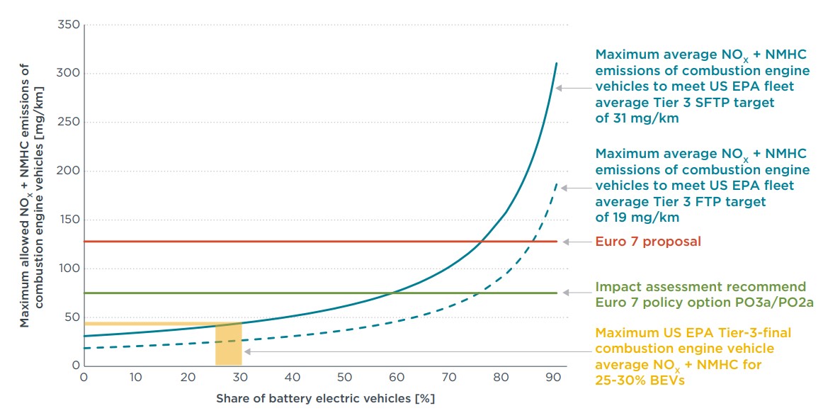 Una comparación internacional de los límites de Euro 7