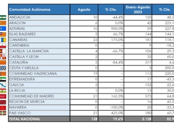 Madrid es la Comunidad que más buses matricula