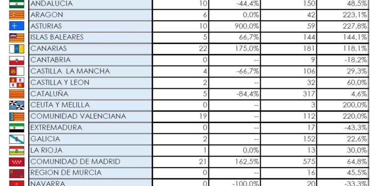 Madrid es la Comunidad que más buses matricula